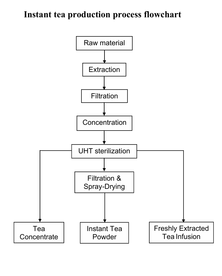 Flowchart of instant tea powder production, showing raw material extraction, filtration, concentration and UHT sterilization leading to tea concentrate, instant tea powder and freshly extracted tea infusion.
