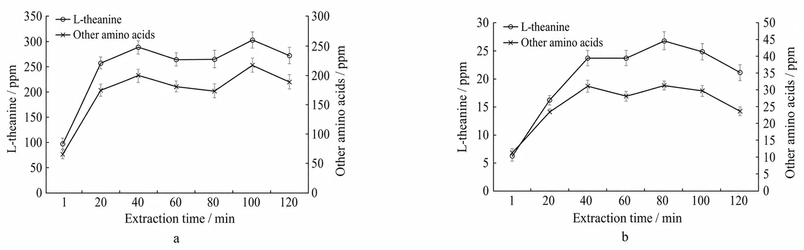 Line charts showing how extraction time affects L-theanine and other amino acids in green tea and sencha extracts