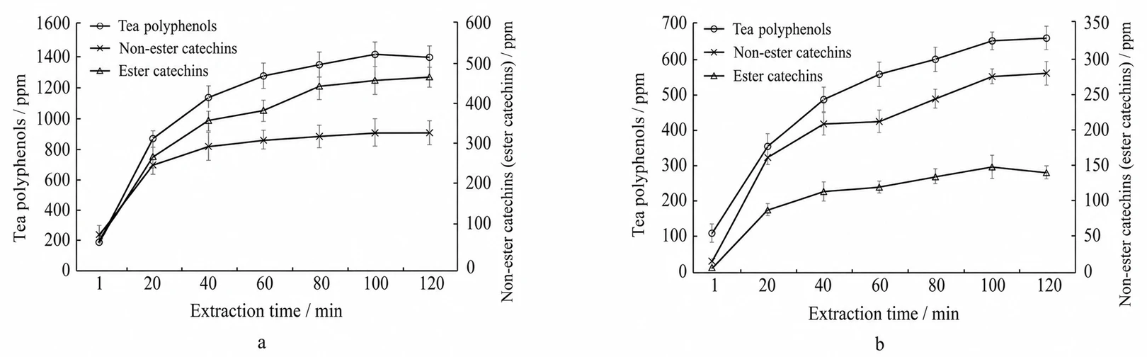 Line charts showing how extraction time affects tea polyphenols and catechins in green tea and sencha extracts